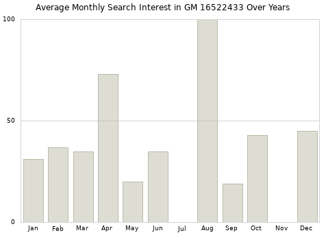 Monthly average search interest in GM 16522433 part over years from 2013 to 2020.