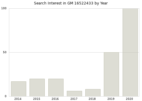 Annual search interest in GM 16522433 part.