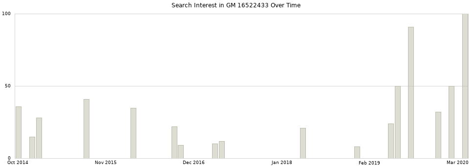 Search interest in GM 16522433 part aggregated by months over time.