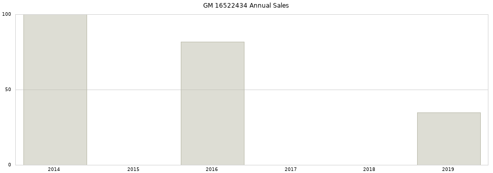 GM 16522434 part annual sales from 2014 to 2020.