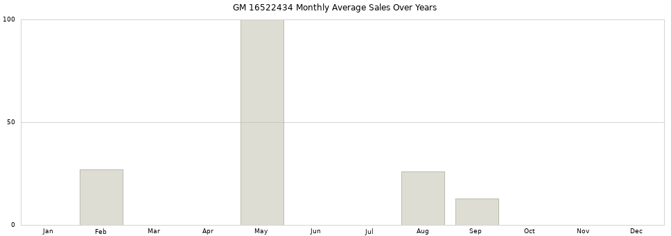 GM 16522434 monthly average sales over years from 2014 to 2020.