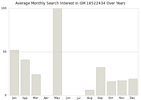 Monthly average search interest in GM 16522434 part over years from 2013 to 2020.
