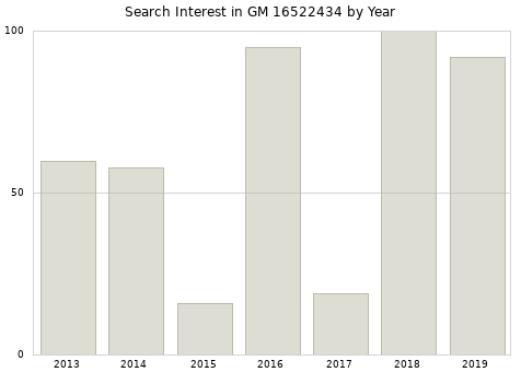 Annual search interest in GM 16522434 part.