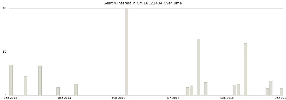 Search interest in GM 16522434 part aggregated by months over time.