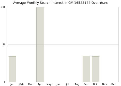 Monthly average search interest in GM 16523144 part over years from 2013 to 2020.