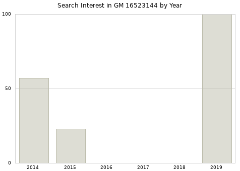 Annual search interest in GM 16523144 part.
