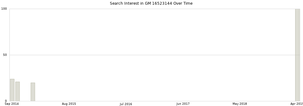 Search interest in GM 16523144 part aggregated by months over time.