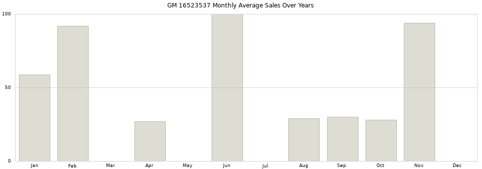 GM 16523537 monthly average sales over years from 2014 to 2020.