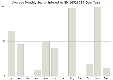 Monthly average search interest in GM 16523537 part over years from 2013 to 2020.