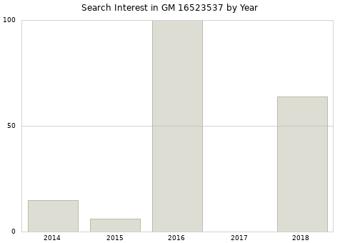 Annual search interest in GM 16523537 part.