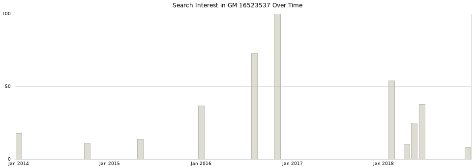 Search interest in GM 16523537 part aggregated by months over time.