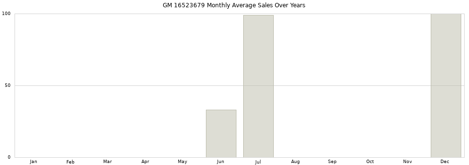 GM 16523679 monthly average sales over years from 2014 to 2020.