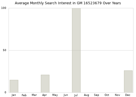 Monthly average search interest in GM 16523679 part over years from 2013 to 2020.