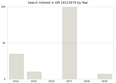 Annual search interest in GM 16523679 part.