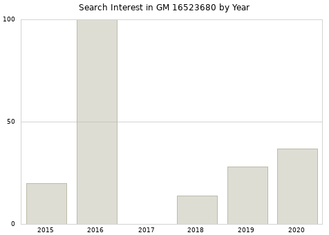 Annual search interest in GM 16523680 part.