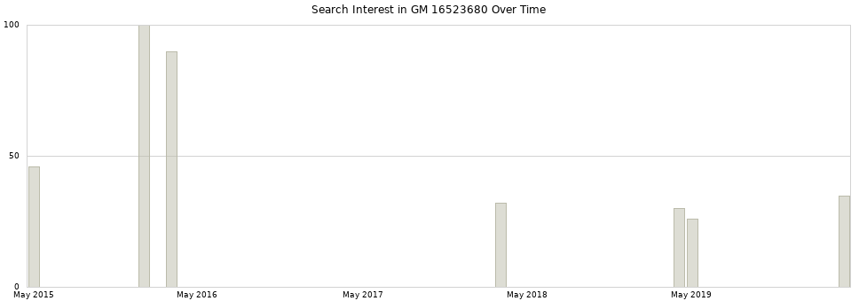 Search interest in GM 16523680 part aggregated by months over time.