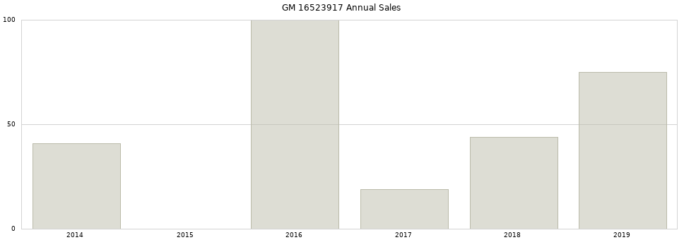 GM 16523917 part annual sales from 2014 to 2020.