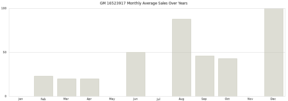 GM 16523917 monthly average sales over years from 2014 to 2020.
