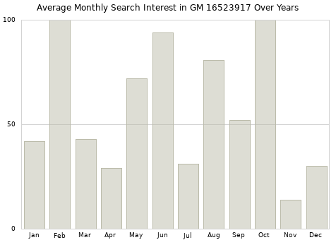 Monthly average search interest in GM 16523917 part over years from 2013 to 2020.