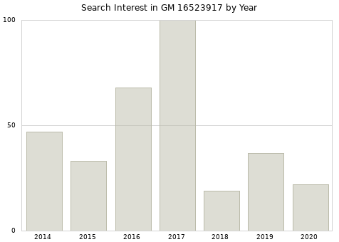 Annual search interest in GM 16523917 part.
