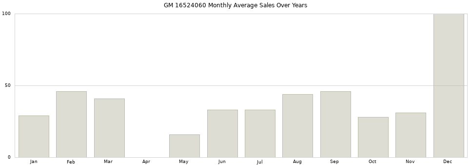 GM 16524060 monthly average sales over years from 2014 to 2020.