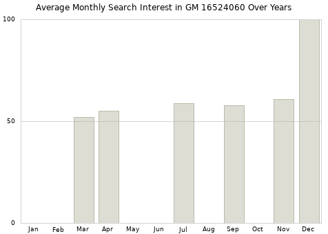 Monthly average search interest in GM 16524060 part over years from 2013 to 2020.