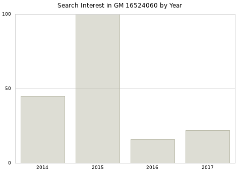 Annual search interest in GM 16524060 part.