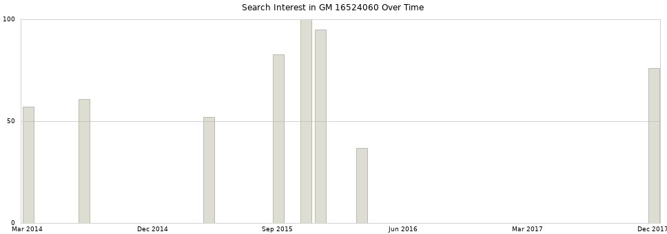Search interest in GM 16524060 part aggregated by months over time.