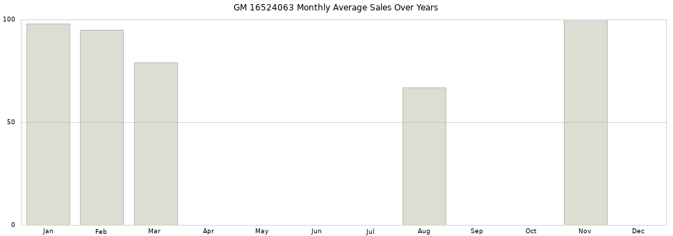 GM 16524063 monthly average sales over years from 2014 to 2020.