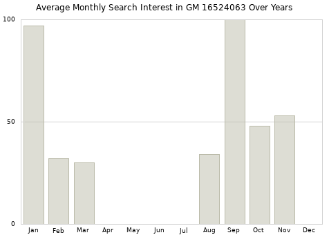 Monthly average search interest in GM 16524063 part over years from 2013 to 2020.
