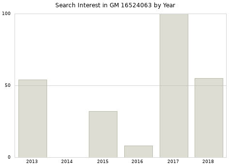 Annual search interest in GM 16524063 part.