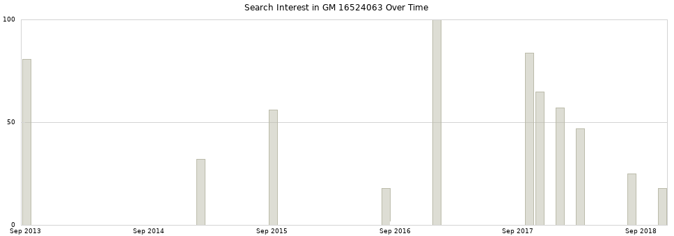 Search interest in GM 16524063 part aggregated by months over time.