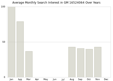 Monthly average search interest in GM 16524064 part over years from 2013 to 2020.