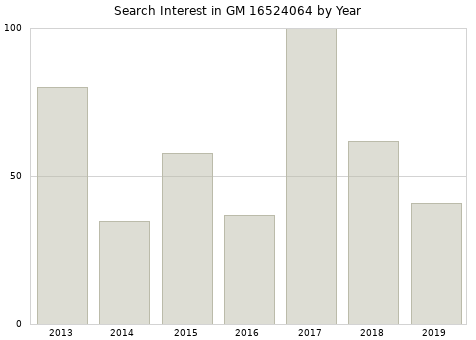 Annual search interest in GM 16524064 part.