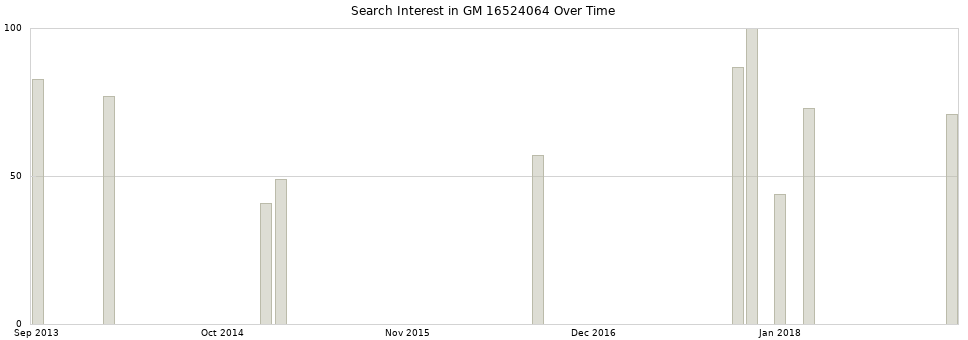 Search interest in GM 16524064 part aggregated by months over time.