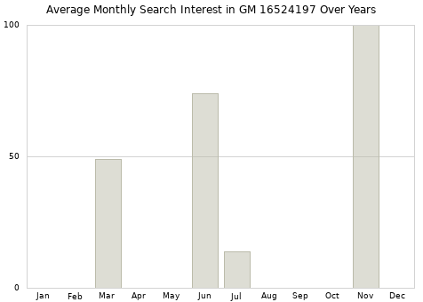 Monthly average search interest in GM 16524197 part over years from 2013 to 2020.