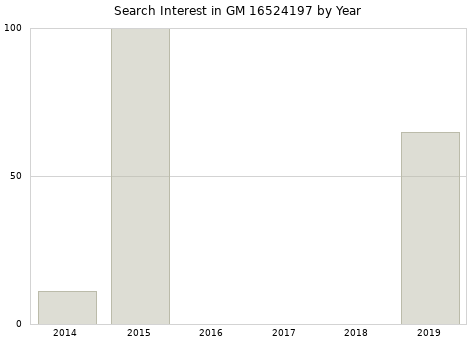 Annual search interest in GM 16524197 part.
