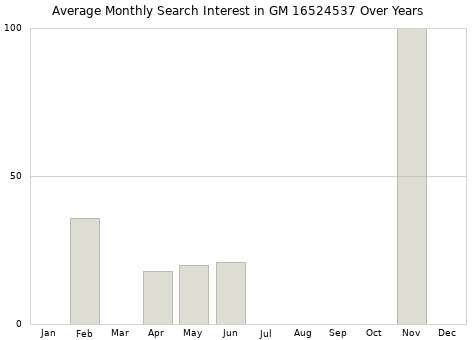 Monthly average search interest in GM 16524537 part over years from 2013 to 2020.