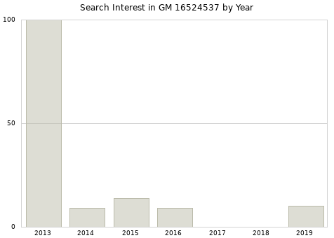 Annual search interest in GM 16524537 part.