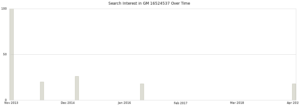 Search interest in GM 16524537 part aggregated by months over time.