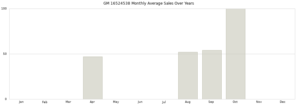 GM 16524538 monthly average sales over years from 2014 to 2020.