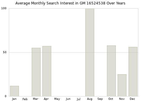 Monthly average search interest in GM 16524538 part over years from 2013 to 2020.