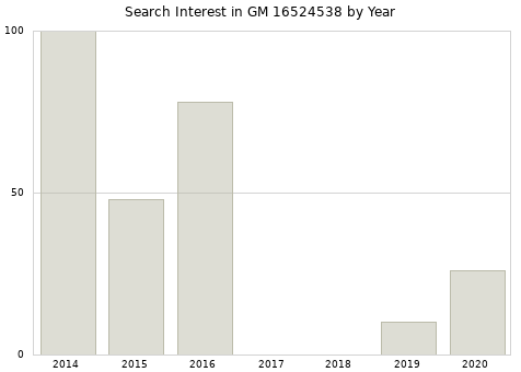 Annual search interest in GM 16524538 part.