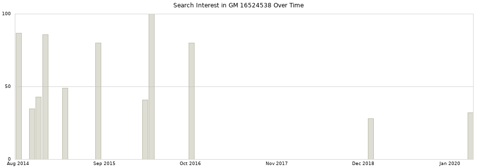 Search interest in GM 16524538 part aggregated by months over time.