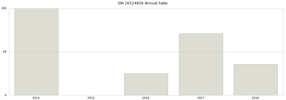 GM 16524656 part annual sales from 2014 to 2020.