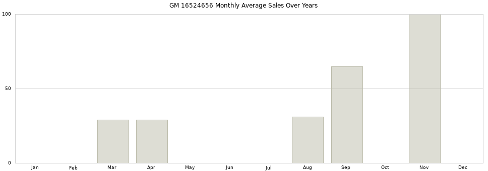 GM 16524656 monthly average sales over years from 2014 to 2020.