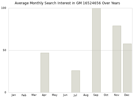 Monthly average search interest in GM 16524656 part over years from 2013 to 2020.