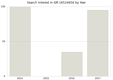 Annual search interest in GM 16524656 part.