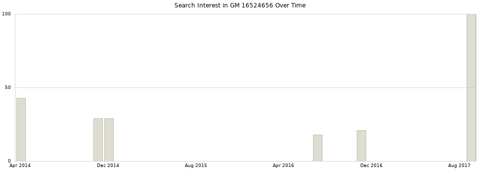 Search interest in GM 16524656 part aggregated by months over time.