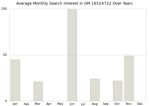 Monthly average search interest in GM 16524722 part over years from 2013 to 2020.